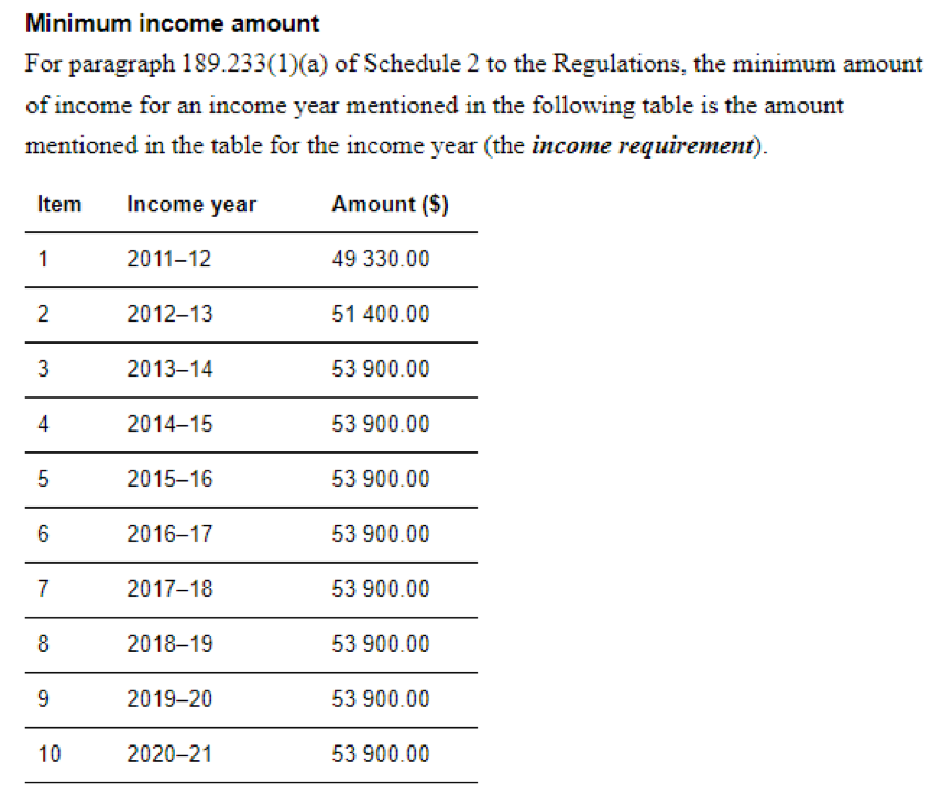 Officially Announced That the New Zealand Category of 189 Visa Will Relax Requirements From July 1st!