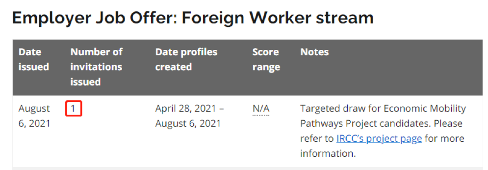 [OINP] The Latest Invitation Result of the Ontario Employer Nominee Program
