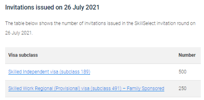 [EOI Official News] EOI Official News in July: 500 for 189 Visas and 250 for 491 Visas!