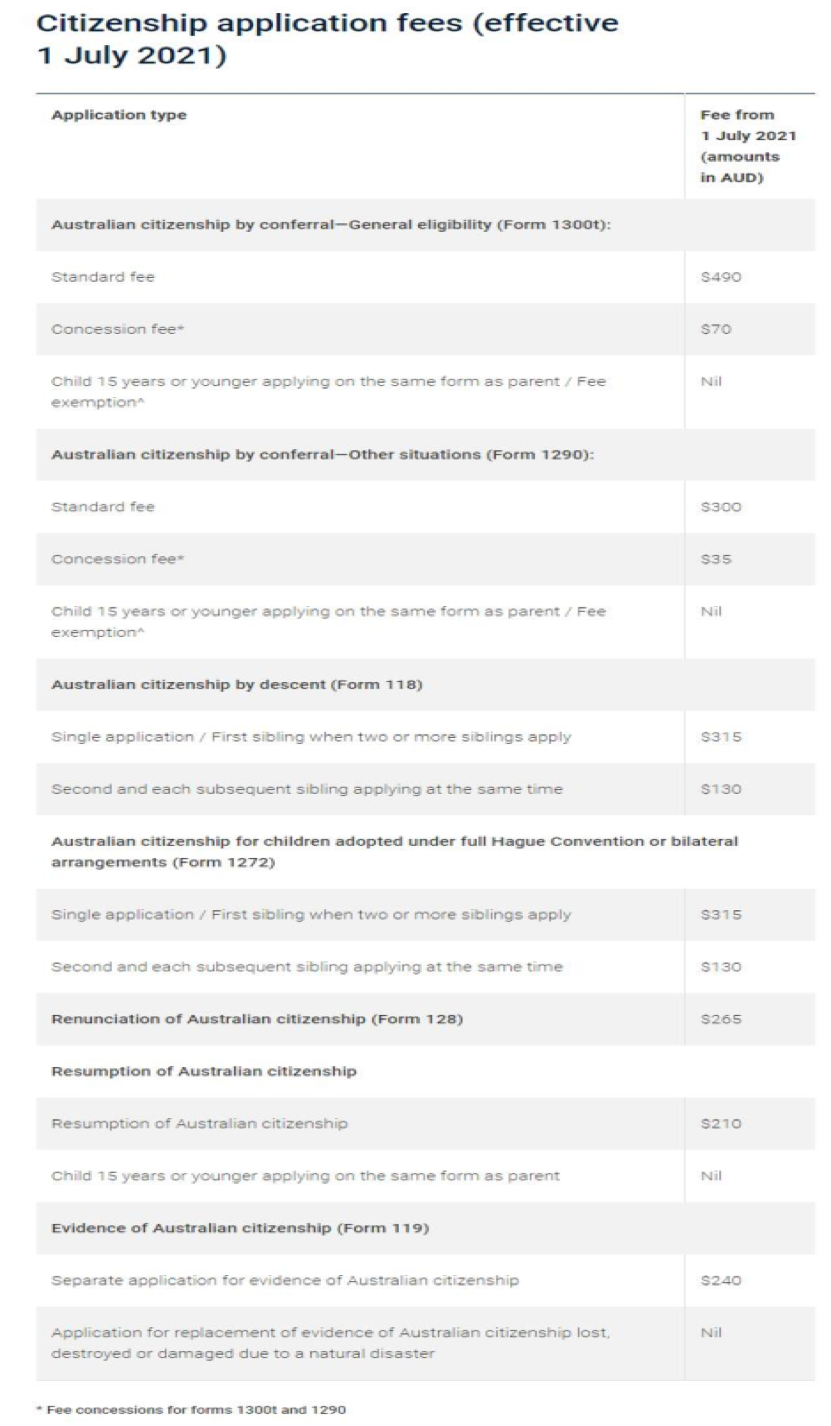 From Next Thursday, the Australian Citizenship Application Fee Will Increase!